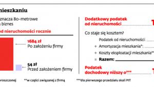 Firma w mieszkaniu