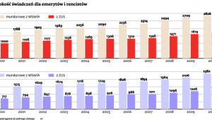 Przeciętna wysokość świadczeń dla emerytów i rencistów