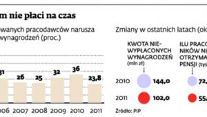 Coraz mniej firm nie płaci na czas