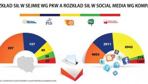 Rozkład miejsc w Sejmie i social media. Źródło: www.kompassocialmedia.pl