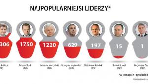 Internauci chętniej dyskutowali o liderach partii. Źródło: www.kompassocialmedia.pl