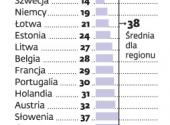 Łatwość prowadzenia biznesu w państwach unijnych