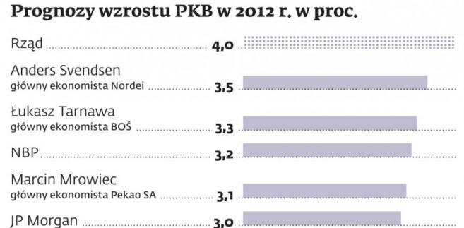 Prognozy wzrostu PKB w 2021 r. w proc.
