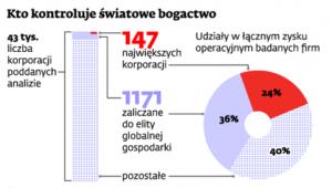 Kto kontroluje światowe bogactwo