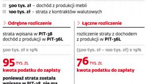 Rozliczenie instrumentów finansowych przez firmę