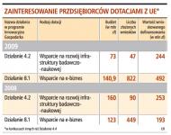 Zainteresowanie przedsiębiorców dotacjami z UE*