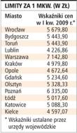 Limity za 1 mkw. (w zł)