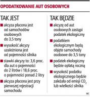 Zamiast jednorazowej akcyzy od <strong>samochodu</strong> ekopodatek co roku