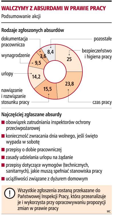 Najbardziej absurdalne są przepisy bhp i o czasie <strong>pracy</strong>