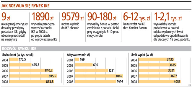 Przeciętny posiadacz IKE uzbierał 9 zł <strong>emerytury</strong>