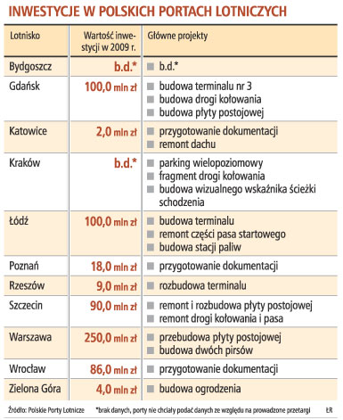 Ponad 650 mln zł zainwestują w tym roku krajowe lotniska