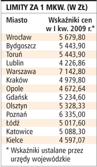 Limity za 1 mkw. (w zł)