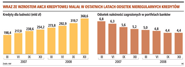 Złych <strong>kredytów</strong> będzie coraz więcej