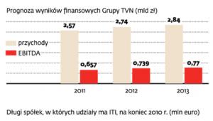 Jak sobie radzi TVN