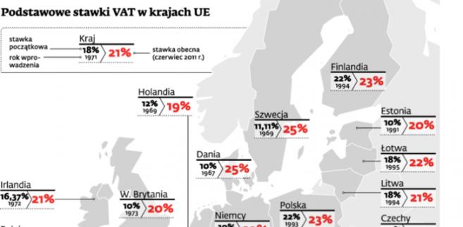 Podstawowe stawki VAT w krajach UE