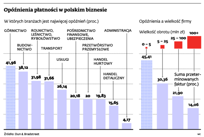 Zatory płatnicze dobijają firmy. Dramatycznie rośnie liczba nieregulowanych faktur