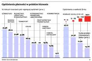 Zatory płatnicze dobijają firmy. Dramatycznie rośnie liczba nieregulowanych faktur