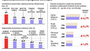Najbardziej dochodowe programy telewizyjne