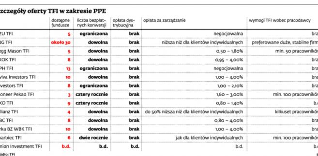 Szczegóły oferty TFI w zakresie PPE