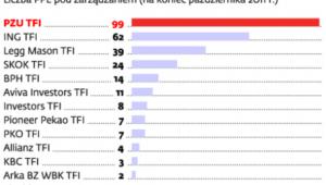 Pracownicze programy emerytalne w ofercie TFI