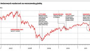 Wpływ światowych wydarzeń na warszawską giełdę
