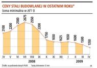 Jeśli ktoś planuje budowę domu, warto teraz kupić <strong>stal</strong>