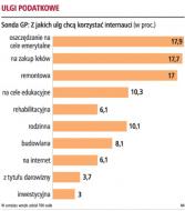 Potrzebne <strong>ulgi</strong> <strong>podatkowe</strong> na emeryturę i leki