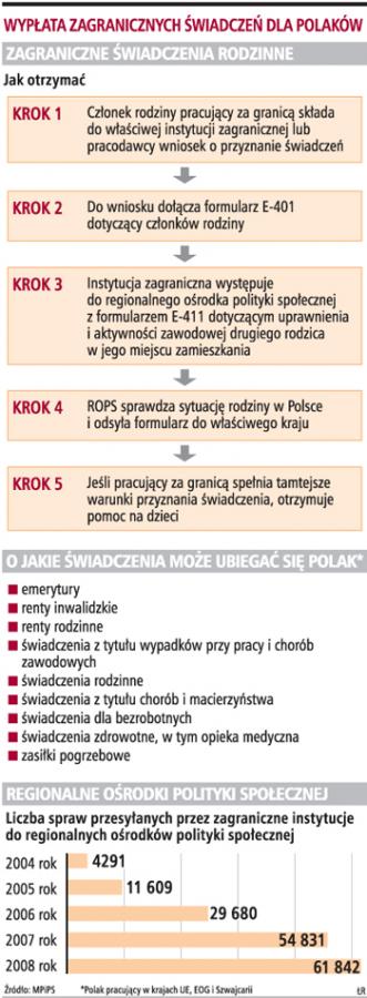 Świadczenia rodzinne <strong>w</strong> UE nawet 15 razy większe niż <strong>w</strong> Polsce