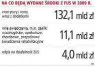 Na co będą wydawane środki z FUS w 2009 r.