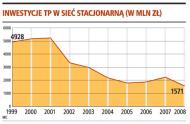 Inwestycje TP w sieć stacjonarną (w mln zł)
