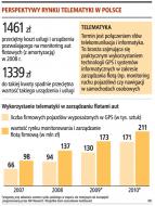 System monitorowania pozwala zmniejszyć koszty <strong>zarządzania</strong> flotą