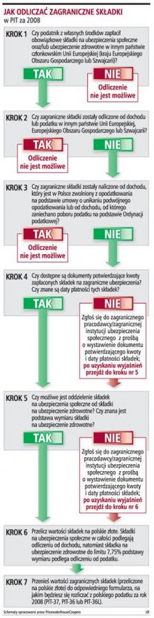 Z odliczenia <strong>zagranicznych</strong> składek mało kto skorzysta