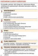Biznesplan jest niezbędny w staraniach o pieniądze na <strong>działalność</strong> <strong>gospodarczą</strong>