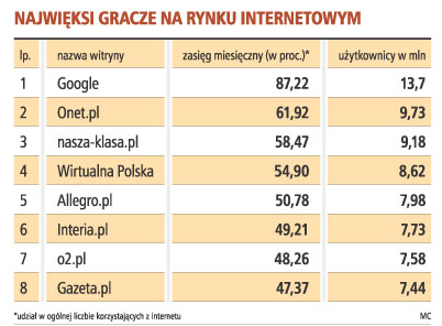 Portale internetowe szykują się do przejęć