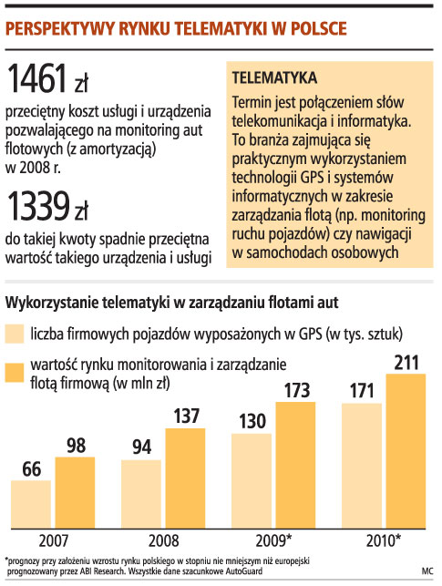 Perspektywy rynku telematyki w Polsce