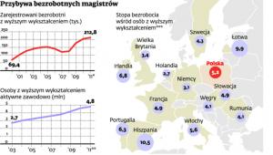 Przybywa bezrobotnych magistrów