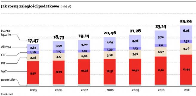 Jak rosną zaległości podatkowe ( mld zł)