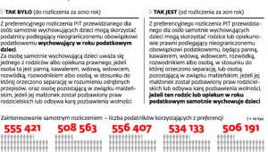 Rozliczenie samotnych rodziców