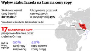 Wpływ ataku Izraela na Iran na ceny ropy