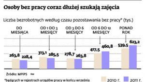Osoby bez pracy coraz dłużej szukają zajęcia