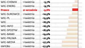 Spółki finansowe słabe na tle innych branż