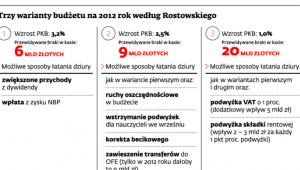 Trzy warianty budżetu na 2012 rok według Rostowskiego