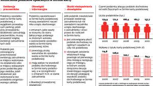 Rozliczenia podatków opłacanych w formie karty