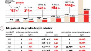 Opodatkowanie lokat bankowych