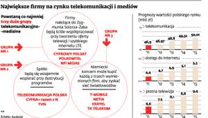 Największe firmy branży telekomunikacji i mediów
