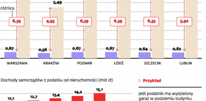 Ile podatku płci właściciel garażu w 2011 r. - w zależności od kwalifikacji