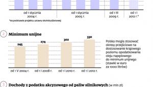 Stawki podatku akcyzowego na olej napędowy