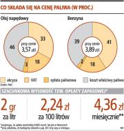 Co składa się na cenę paliwa (w proc.)