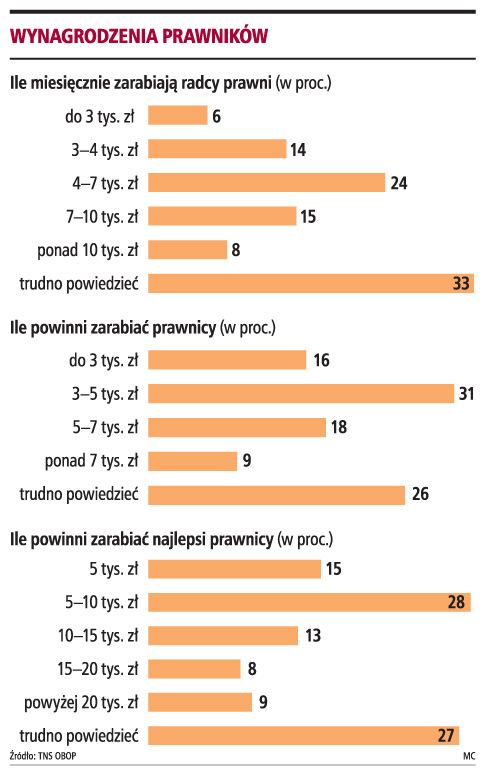 Ponad 50 proc. Polaków uważa, że prawnicy zarabiają zbyt dużo