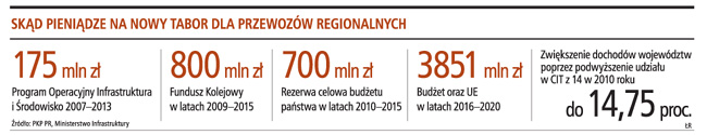 PKP Przewozy <strong>Regionalne</strong> do końca roku podzielą się na 15 <strong>oddziałów</strong>
